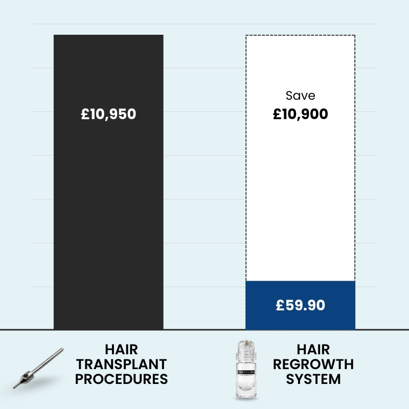 Clinical Regrowth Filler - Hair Biolabs™ Microneedling System