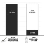 Hair Biolabs REDENSIFY™ Triple Action Protocol- Stops Hair Loss in 21 Days